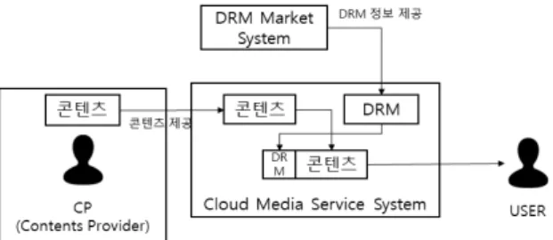 Fig.  4  Cloud  Media  Service  System의  세부  흐름도