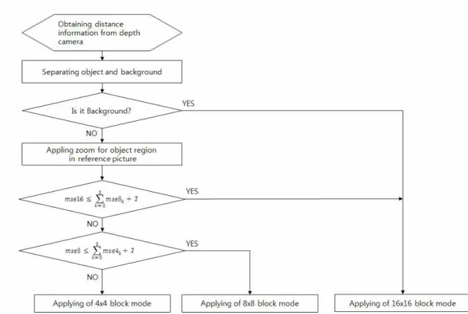 그림 1.  제안한 방법의 흐름도 Fig  1.  Flowchart  of  proposed  method