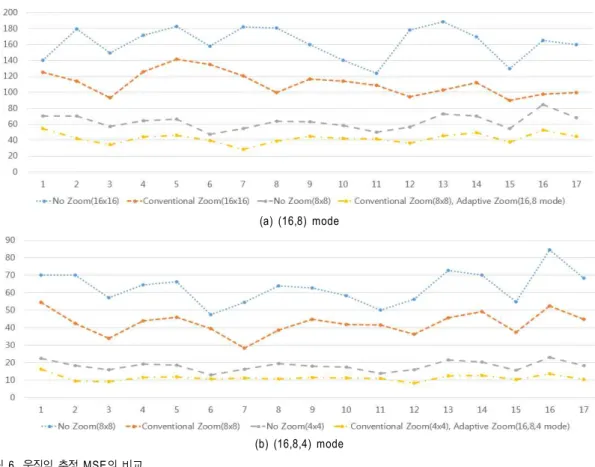 Fig  6.  Comparison  of  motion  estimation  MSE