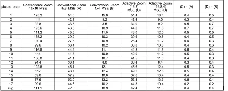 Table  2.  Comparison  for  number  of  motion  vector picture  orderConventional  Zoom