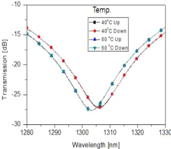 Fig. 5. Recovery characteristic of the fabricated sensor device. The sensor device was heated to 100 o C.