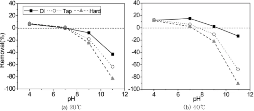 Fig. 2. Removal of cocoa from cotton cloth in waters with pH ranging from 4 to 11. DI(deionized water, hardness 0 ppm), Tap(hardness 6 ppm), Hard (hardness 250 ppm)