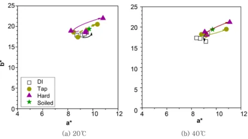 Fig. 4. Soil removal of the cocoa soiled cloth washed in hard water (250 ppm) containing the metal ions.
