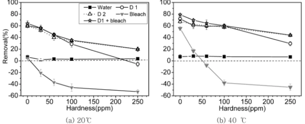 Fig. 8. Removal of cocoa stains from cotton cloth in washing solutions at different water hardness