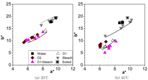 Fig. 10. Soil removal of the cocoa soiled cloth as a function of the amount of zeolite added.