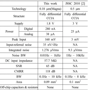 Table 1. Performance summary of proposed IA &amp; Comparison This work JSSC 2010 [2]