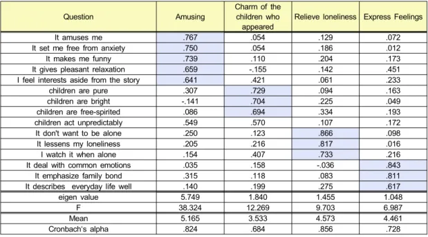 Table  2.  Measurement  Item  of  Major  Factors