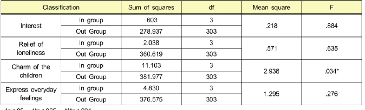 Table  4.  Relation  between  Viewing  Motives  and  Parenting  Reality  Program  viewing 다