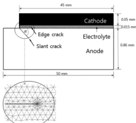 Table 4. Naming of the model for a crack slant angle Crack type Crack slant angle, α  (degree)