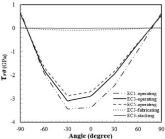 Fig. 6. The variation of stress xx at the around of the crack  tip with the different distance from the crack tip under the  operating temperature (case of the edge crack length 0.1 mm).