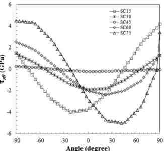 Fig. 10. The crack propagation angle according to the edge  crack length under the operating temperature.