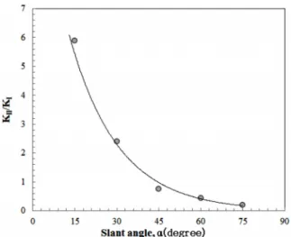 Fig. 13. The variation of the stress intensity factor ratio  K Ⅱ / K Ⅰ    according to the crack slant angle under operating temperature  (crack length 0.1 mm)