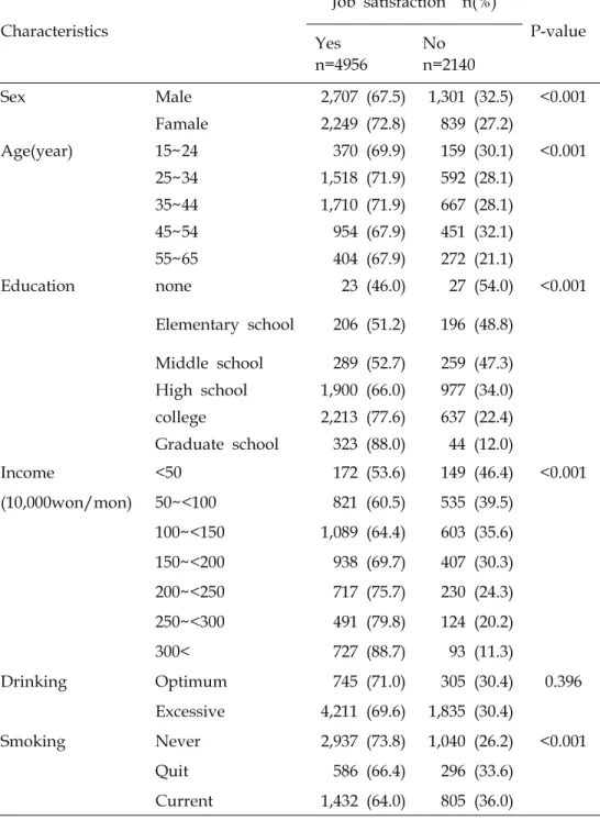 Table  2.  Comparisons  of  the  characteristics  of  the  study  subjects    according  to  the  job  satisfaction
