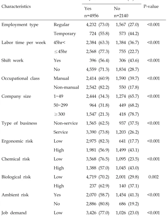 Table  3.  Comparisons  of  the  working  conditions  and  environment      according  to  the  job  satisfaction