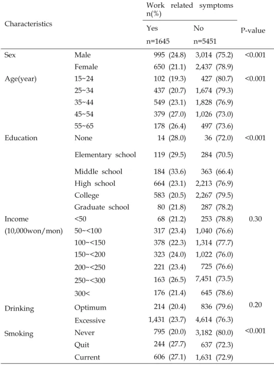 Table  4.  Comparisons  of  the  characteristics  of  the  study  subjects  according  to  the  work  related  symptoms