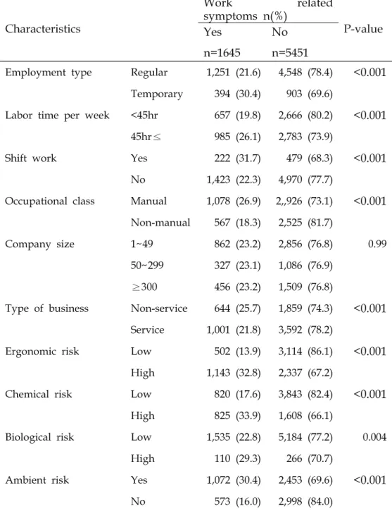 Table  5.  Comparisons  of  working  condition  and  environment  according  to  the  work  related  symptoms