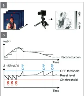 그림 1  ▶   (a) Difference between frame-based sensor and  event-based sensor (b) DVS principle [19].