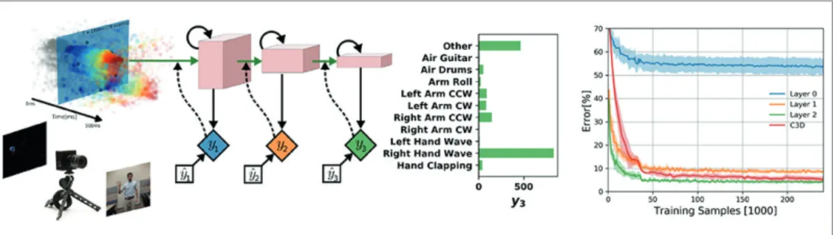 그림 3  ▶    DVS DECOLLE experimental setup for DVS gesture recognition (left) and classification error for the task (right) [12,22].