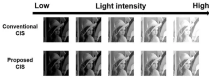 Fig. 1 shows the concept of the proposed CMOS image sensor. Noticeable differences can be observed between the images of the conventional CIS and the proposed CIS.
