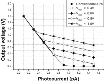 Fig. 7. Original and calibrated output voltages of the proposed active pixel sensor (APS).