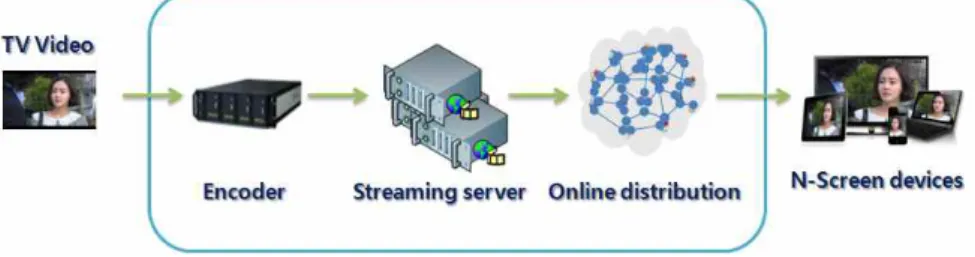 그림 2.  N-스크린 실시간 방송 시스템 구성도 Fig.  2.  N-Screen  live  streaming  system  structure첫 번째는 동일한 콘텐츠를 서로 다른 단말기들이 공유하는 OSMU(One  Source  Multi  Use)  서비스 형태이다