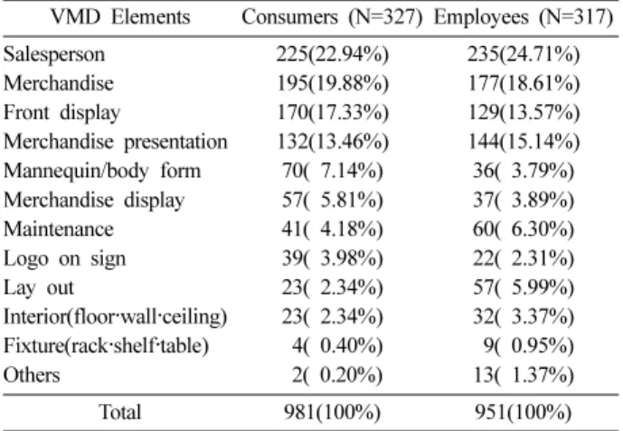 Table 1. Perceived importance of VMD