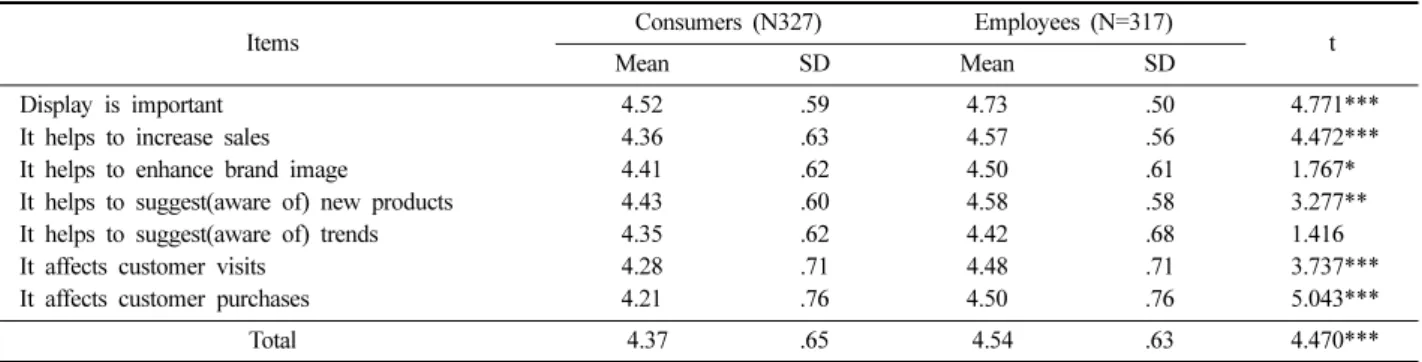 Table 3. Factor analysis of VMD elements