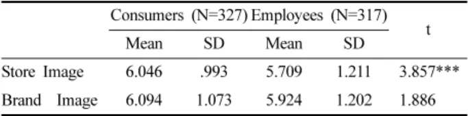 Table 5. Differences in store image and brand image Consumers (N=327) Employees (N=317) t Mean SD Mean SD Store Image 6.046 .993 5.709 1.211 3.857*** Brand  Image 6.094 1.073 5.924 1.202 1.886  ***p<.001