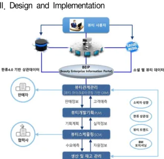 Fig.  1.  뷰티  비즈니스  경영정보서비스  구성