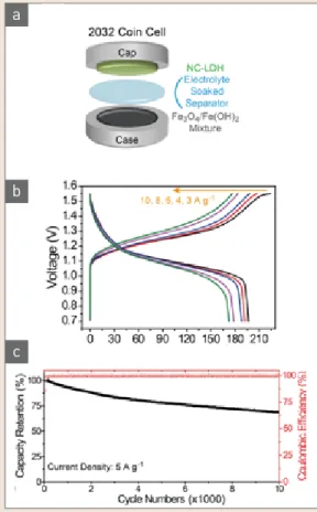 그림 4  ▶   (a) Schematic illustration of a 2032 coin-type ARB  cell consisting of the NC-LDH cathode and Fe 3 O 4   an-ode, (b) the galvanostatic charge/discharge profiles  measured at different current densities, and (c)  cy-cling performance measured at 5