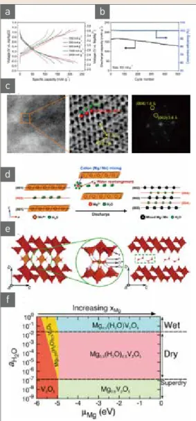 그림 6  ▶   (a)-(c) Mg-ARB pereformance of δ-MnO 2 . (a) Galva- Galva-nostatic charge/discharge profiles, (b) cyclability, and  (c) high-resolution scanning transmission electron  microscopy images at the fully-discharged stage