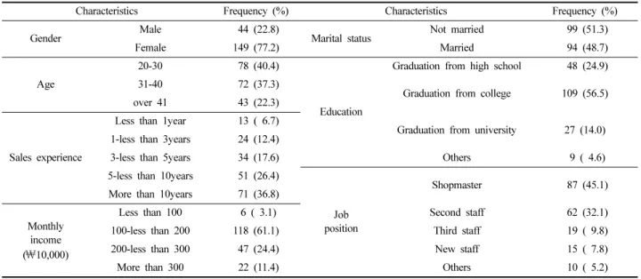 Table 1. Demographic  characteristics  of  participants                                                                                                                                                      (n=193)
