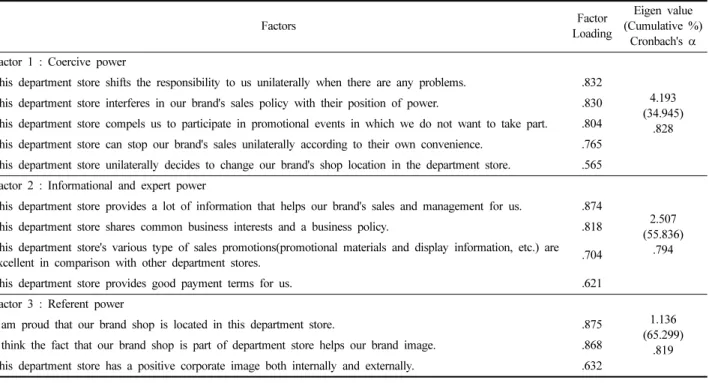 Table 2. Factor analysis of power sources of department store