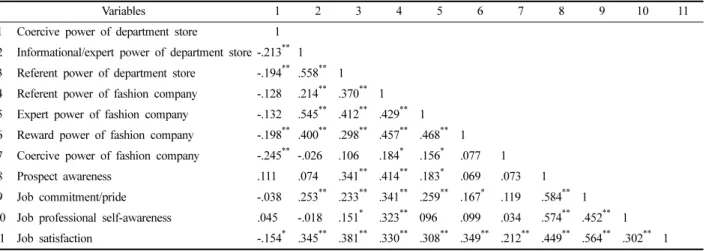 Table 7. The effect of power sources of department store on job satisfaction Dependent variables Independent  variables Job satisfaction R 2 Fβt Coercive power -.142 -2.240 *