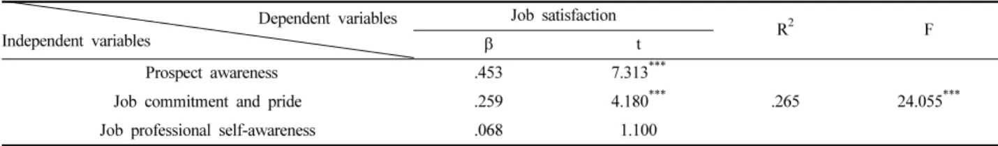 Table 10. The effect of salesperson's job consciousness on job satisfaction   Dependent variables Independent variables Job satisfaction R 2 F β t  Prospect awareness .453 7.313 ***