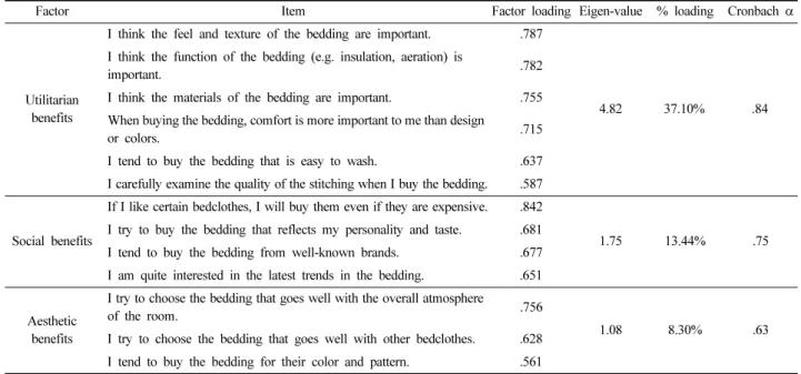 Table 1. The result of factor analysis for benefits sought for the bedding 