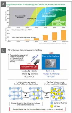 그림 1  ▶   (a) Long-term forecast of technology and market for  automotive batteries and (b) structure of the metal  fluoride-based conversion battery [2].