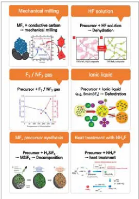 그림 3  ▶   Various synthetic methods for metal fluoride nano- nano-composites.