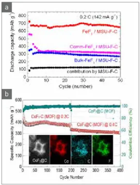 그림 4  ▶   Cycle properties of (a) FeF3/mesoporous carbon  [10] and (b) CoF2/metal-organic framework-derived  carbon nanocomposites [7].