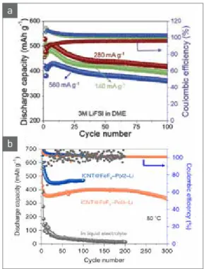 그림 5  ▶   Discharge capacities and coulombic efficiency of  FeF 2  cathodes cycled in (a) 3 M LiFSI in DME [14] 