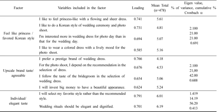 Table 3. Factor analysis of wedding behavior of Chinese women