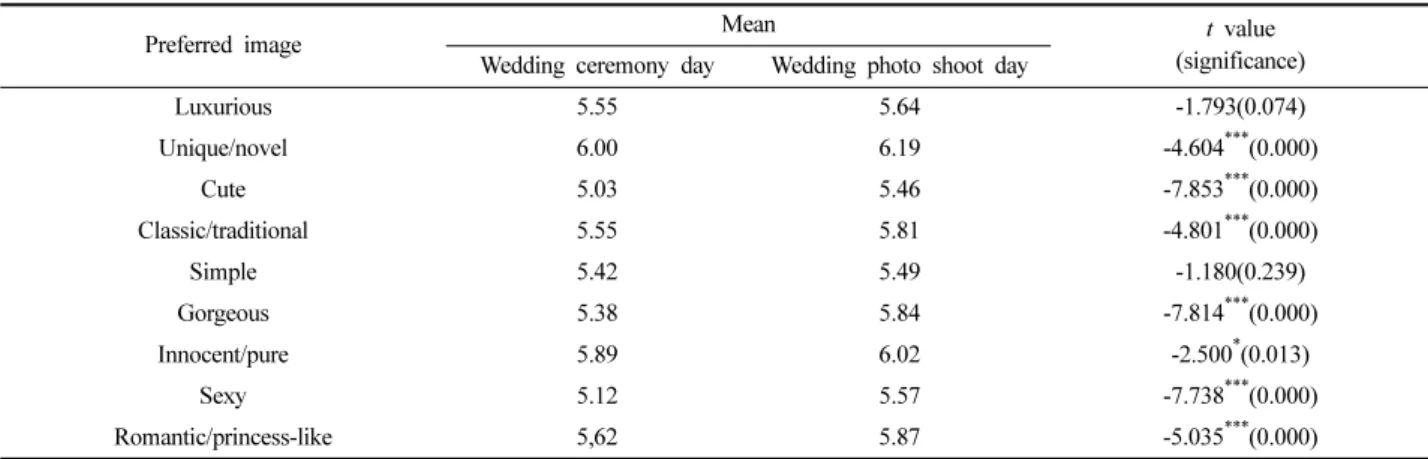 Table 5. Selection criteria in Chinese women's wedding dress by independent variables Factor score mean