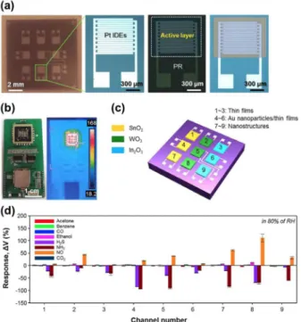 Fig. 9. (a) Optical microscopy (OM) image of the fabricated pro- pro-totype e-nose chip after the deposition of six different sensing layers, and corresponding cross-sectional SEM images.
