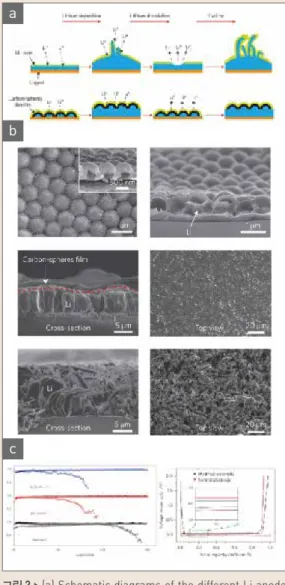그림 3  ▶   (a) Schematic diagrams of the different Li anode  structures, (b) SEM image of carbon-sphere film  and Cu electrode, and (c) comparison of cycling  performances of the hollow carbon  nanosphere-modified electrode and the control Cu electrode at  