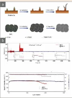 그림 7  ▶   (a) Schematic illustration of the lithium nucleation  and deposition process on pristine Cu and SMC  electrodes, (b) Voltage profiles of Li@Cu and Li@