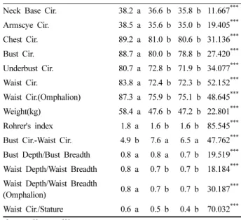 Table 4. The Duncan-test result of average measurement (continued) (unit:cm) Neck Base Cir