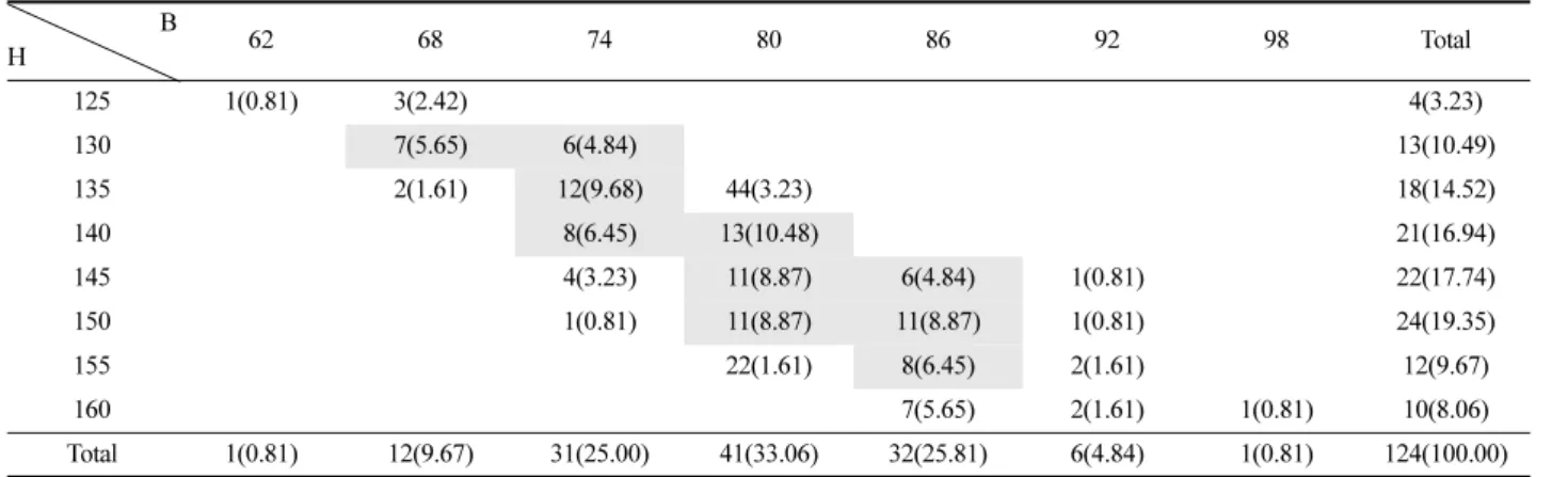 Table 8.  Distribution  of  subjects  according  to  the  standard  deviation(Type  1)                                                                                                frequency(%)   B H 74 81 88 95 102 109 Total 135 1(2.86) 1(2.86) 1(2.86) 3