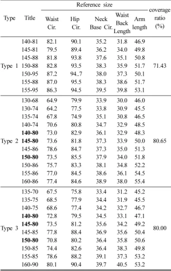 Table 11. Size-designation according to the upper-body types  (unit:cm) Type Title Reference size coverage ratio (%)Waist  Cir