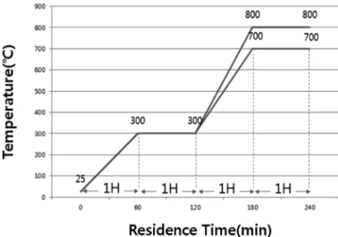 Fig. 1. Schematic graph of carbonization process for rayon  fibers at different heating temperature under fixed residence  time.