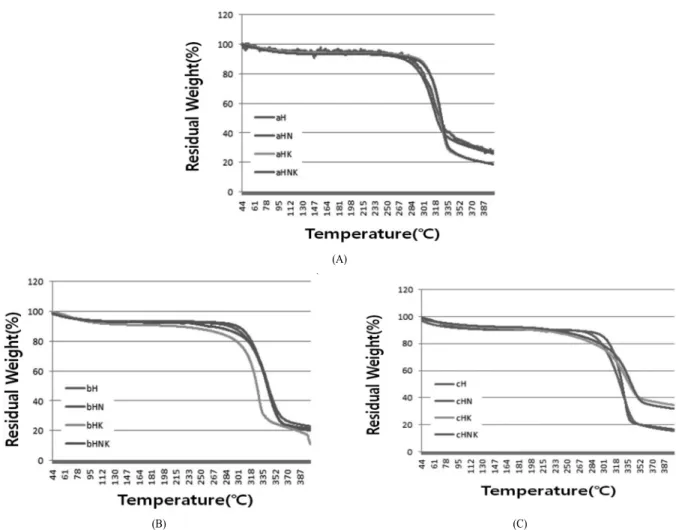 Fig. 2. TGA thermograms of pre-treated samples at various impregnation solutions and times ; (A) : 1hour, (B) : 5hour, (C) : 15hour.